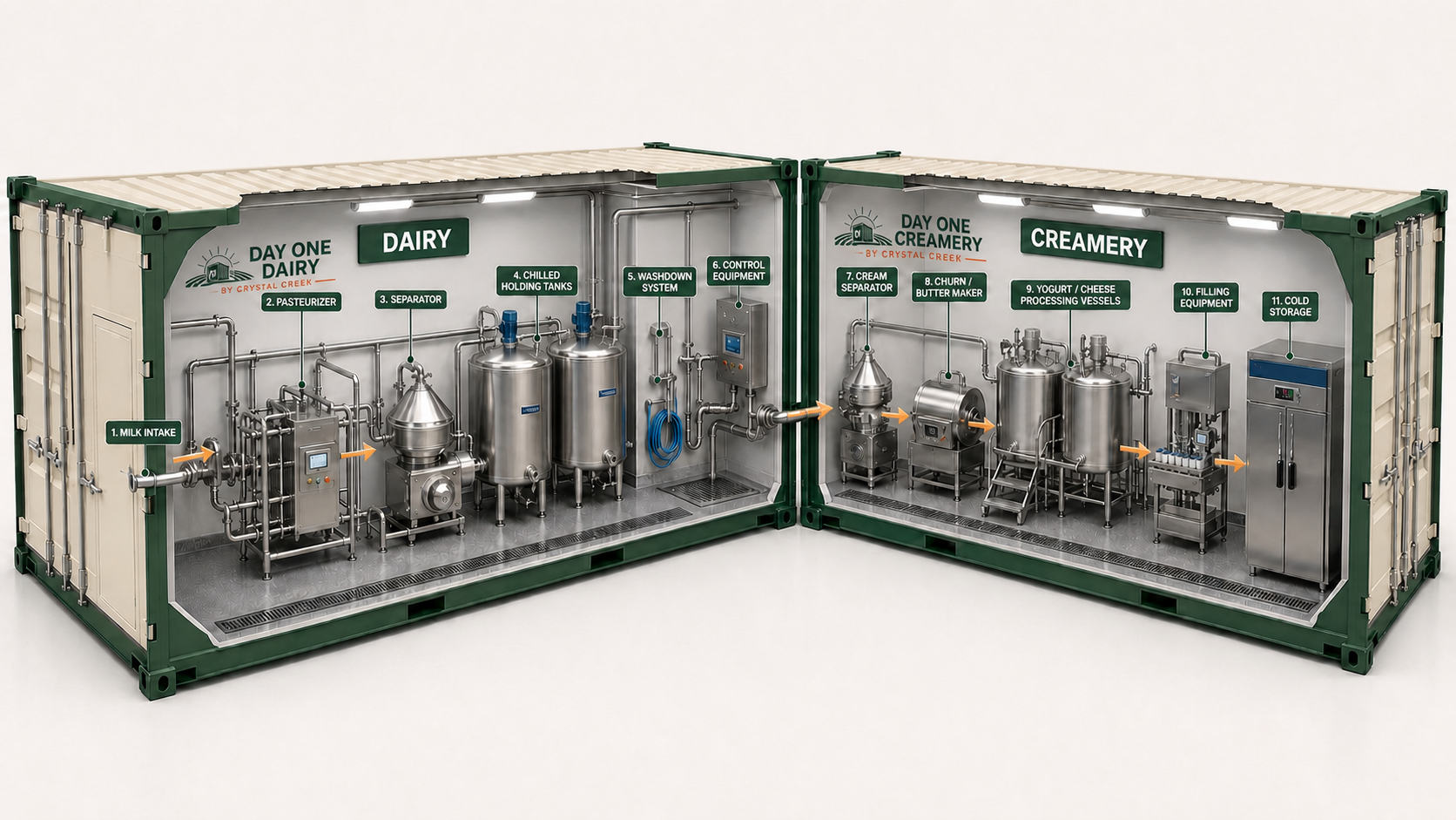 Day One Milk and separate Day One Creamery modules shown together